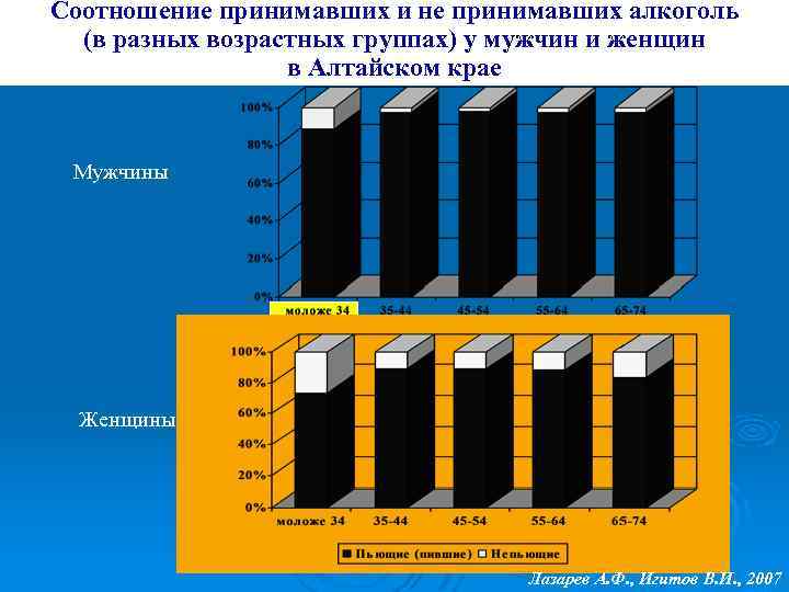 Соотношение принимавших и не принимавших алкоголь (в разных возрастных группах) у мужчин и женщин