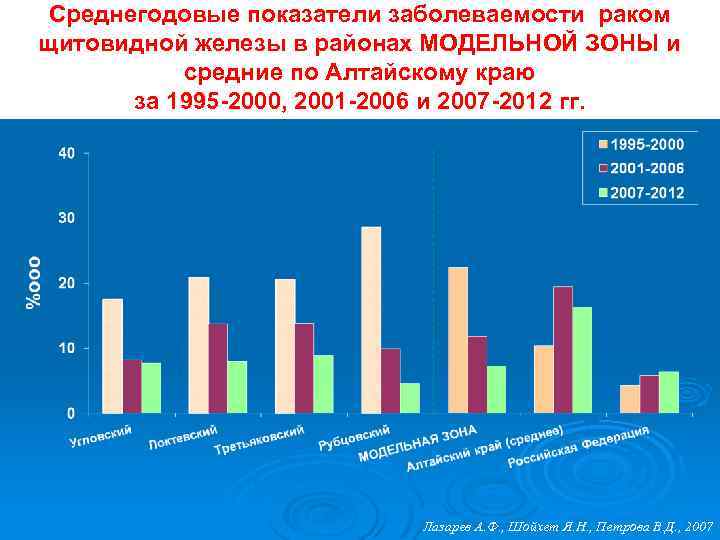 Среднегодовые показатели заболеваемости раком щитовидной железы в районах МОДЕЛЬНОЙ ЗОНЫ и средние по Алтайскому