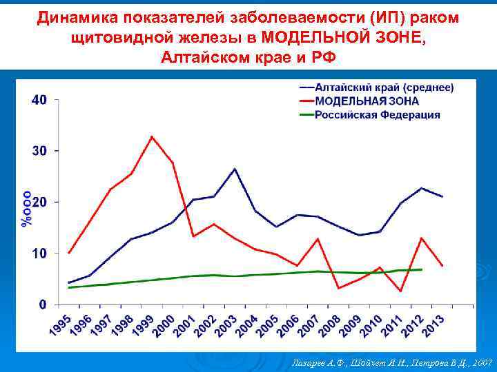 Динамика показателей заболеваемости (ИП) раком щитовидной железы в МОДЕЛЬНОЙ ЗОНЕ, Алтайском крае и РФ