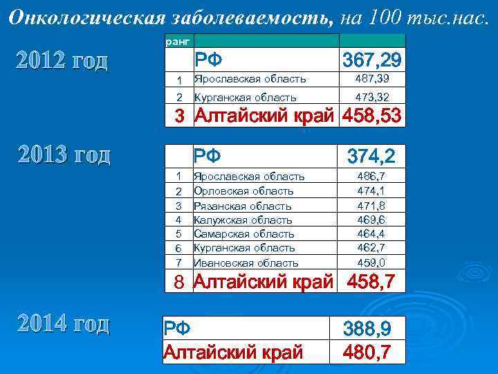 Онкологическая заболеваемость, на 100 тыс. нас. 2012 год ранг РФ 1 2 Ярославская область