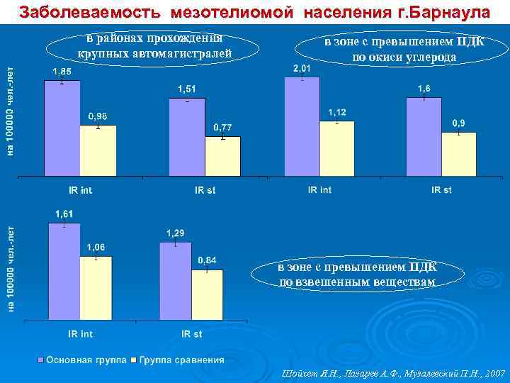 Заболеваемость мезотелиомой населения г. Барнаула в районах прохождения крупных автомагистралей в зоне с превышением