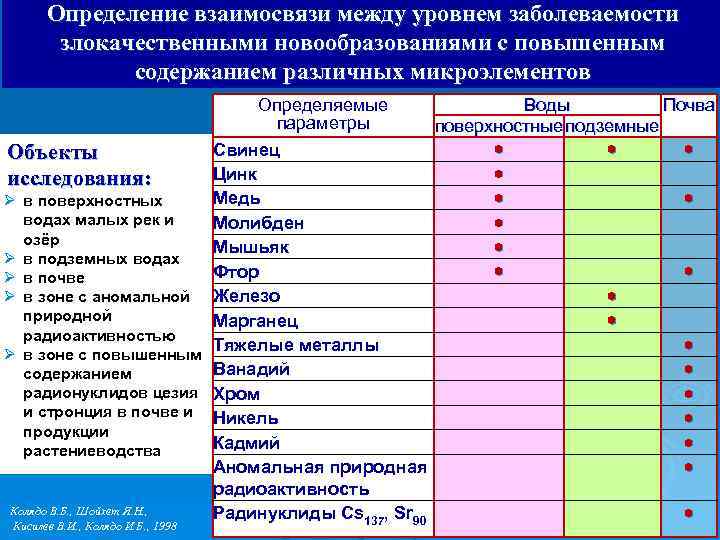 Определение взаимосвязи между уровнем заболеваемости злокачественными новообразованиями с повышенным содержанием различных микроэлементов Определяемые Воды