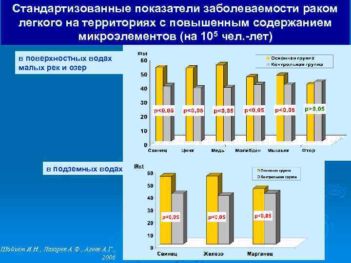Стандартизованные показатели заболеваемости раком легкого на территориях с повышенным содержанием микроэлементов (на 105 чел.