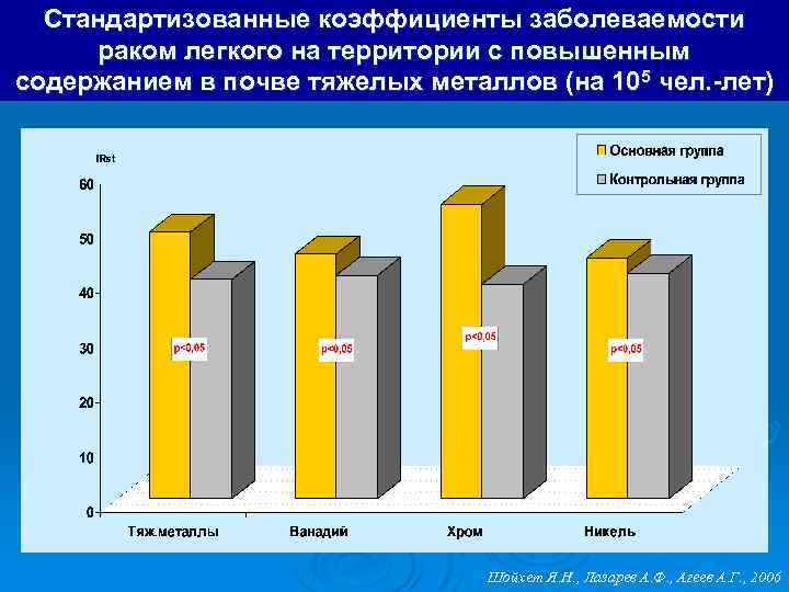 Стандартизованные коэффициенты заболеваемости раком легкого на территории с повышенным содержанием в почве тяжелых металлов