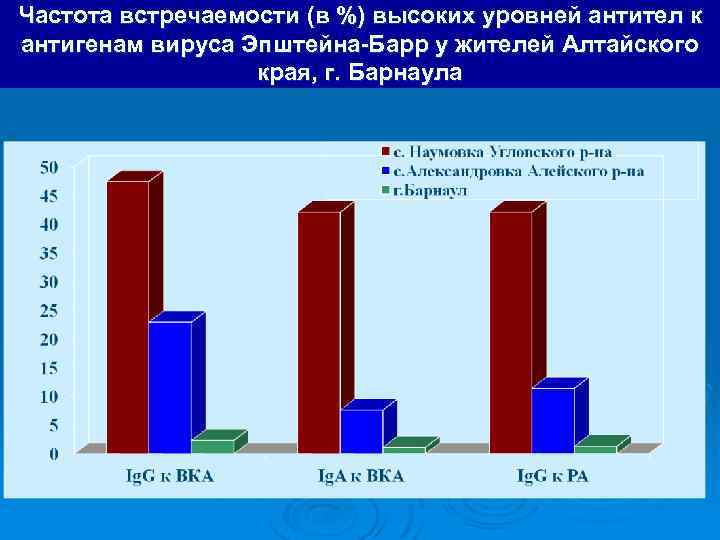 Частота встречаемости (в %) высоких уровней антител к антигенам вируса Эпштейна-Барр у жителей Алтайского