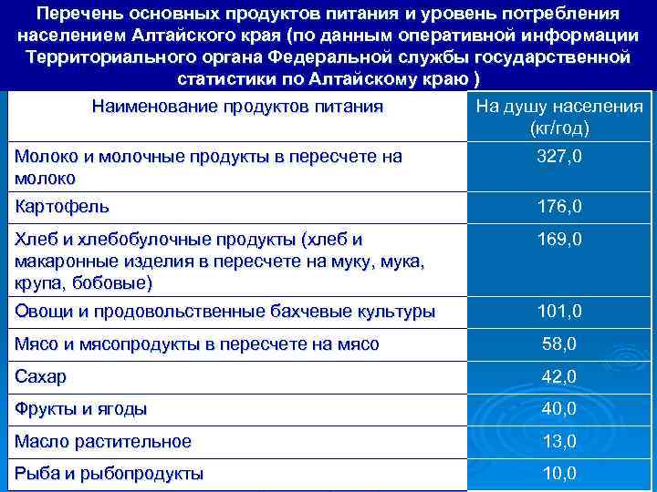 Перечень основных продуктов питания и уровень потребления населением Алтайского края (по данным оперативной информации