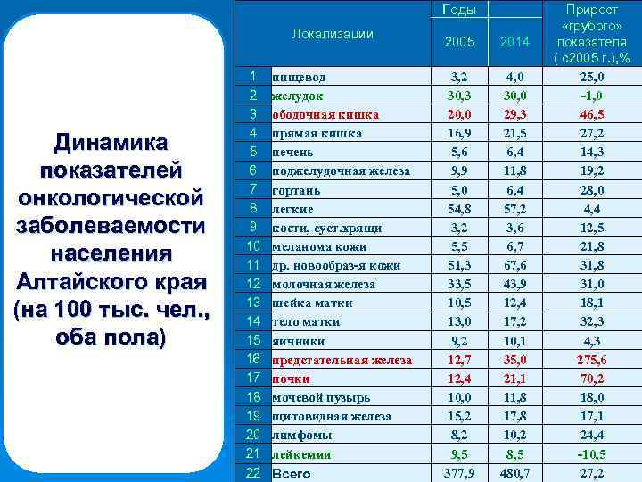 Годы Локализации Динамика показателей онкологической заболеваемости населения Алтайского края (на 100 тыс. чел. ,