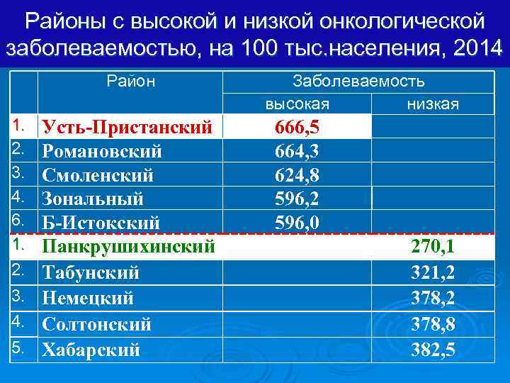 Районы с высокой и низкой онкологической заболеваемостью, на 100 тыс. населения, 2014 Район 1.