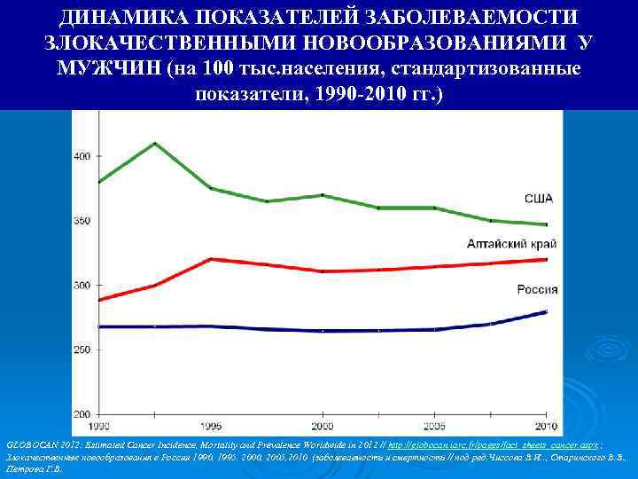 ДИНАМИКА ПОКАЗАТЕЛЕЙ ЗАБОЛЕВАЕМОСТИ ЗЛОКАЧЕСТВЕННЫМИ НОВООБРАЗОВАНИЯМИ У МУЖЧИН (на 100 тыс. населения, стандартизованные показатели, 1990