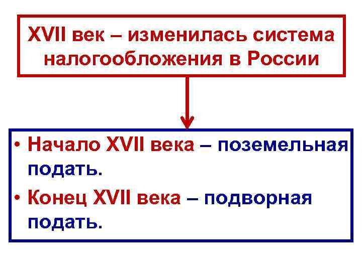 XVII век – изменилась система налогообложения в России • Начало XVII века – поземельная