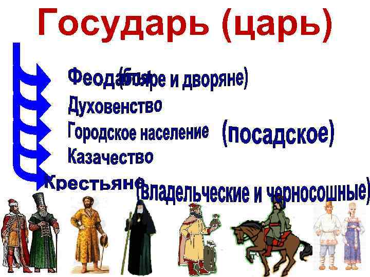 Городское сословие. Царь это сословие. Сословия царей 17 века. Сословия при царе. Король сословия.