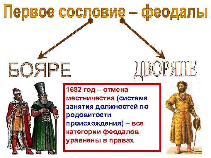 1682 год – отмена местничества (система занятия должностей по родовитости происхождения) – все категории