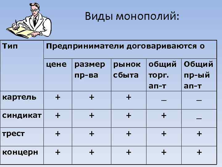 Монополия синдикат трест концерн. Виды монополий. Формы монополий таблица. Виды монополий Трест Синдикат Картель. Монополия Картель Синдикат.