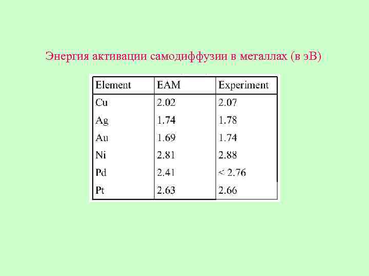 Энергия активации самодиффузии в металлах (в э. В) 