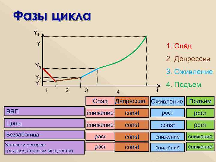 Фазы цикла Y 4 Y 1. Спад 2. Депрессия Y 3 3. Оживление Y