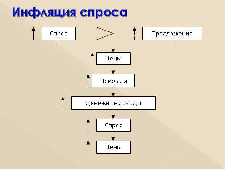 Инфляция спроса 