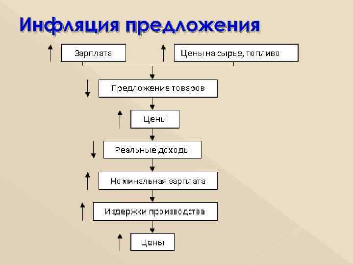 Инфляция предложения 