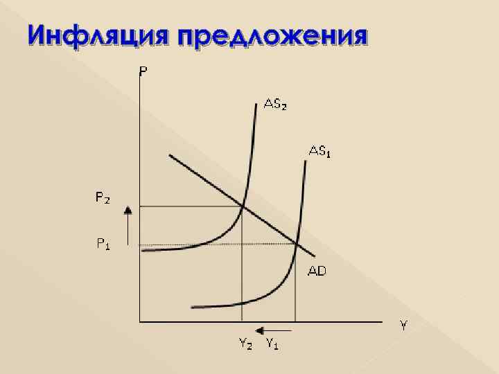 Инфляция предложения 