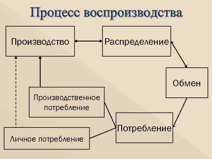 Процесс воспроизводства Производство Распределение Обмен Производственное потребление Потребление Личное потребление 
