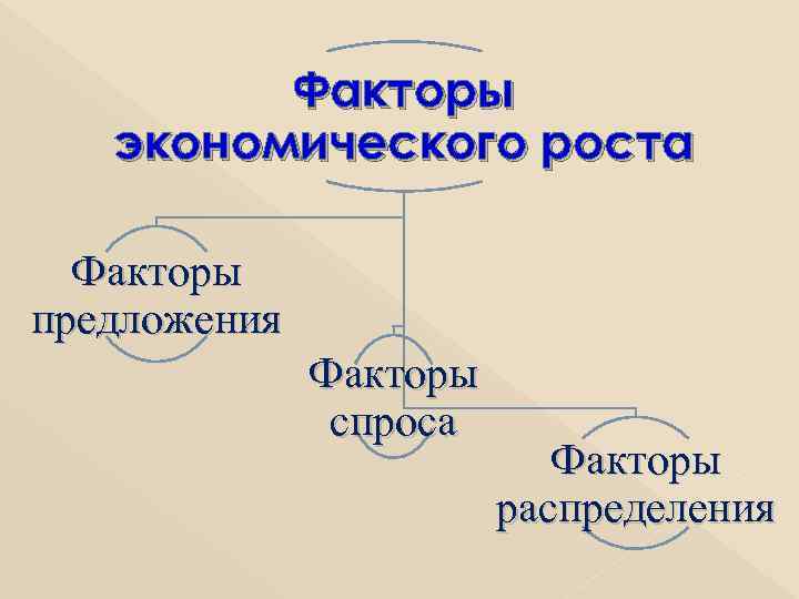 Факторы экономического роста Факторы предложения Факторы спроса Факторы распределения 