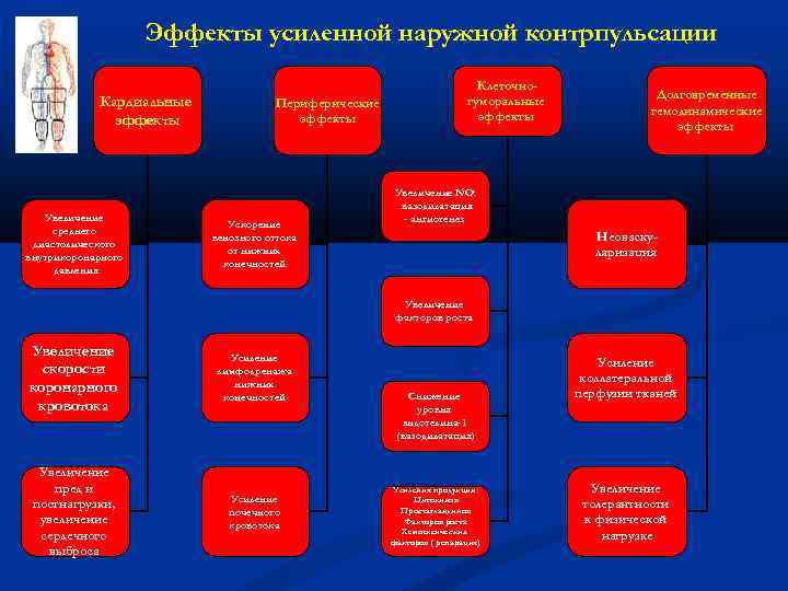 Эффекты усиленной наружной контрпульсации Кардиальные эффекты Увеличение среднего диастолического внутрикоронарного давления Периферические эффекты Ускорение