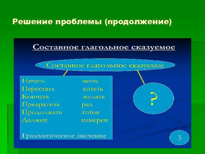 Решение проблемы (продолжение) 