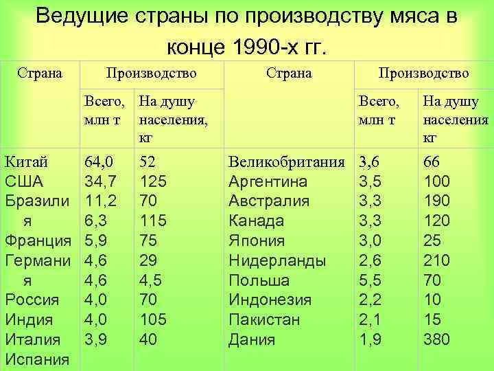 Ведущие страны по производству мяса в конце 1990 -х гг. Страна Производство Страна Всего,
