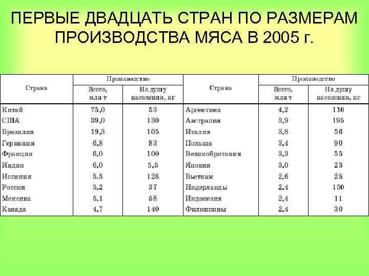 ПЕРВЫЕ ДВАДЦАТЬ СТРАН ПО РАЗМЕРАМ ПРОИЗВОДСТВА МЯСА В 2005 г. 