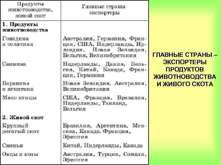 ГЛАВНЫЕ СТРАНЫ – ЭКСПОРТЕРЫ ПРОДУКТОВ ЖИВОТНОВОДСТВА И ЖИВОГО СКОТА 