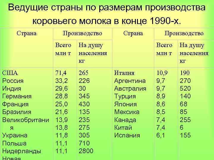 Размеры производства. Животноводство ведущие страны. Страна производства. Ведущие страны.