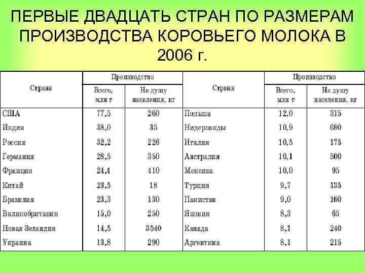 ПЕРВЫЕ ДВАДЦАТЬ СТРАН ПО РАЗМЕРАМ ПРОИЗВОДСТВА КОРОВЬЕГО МОЛОКА В 2006 г. 