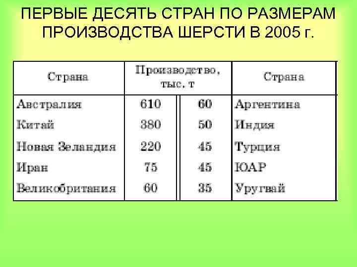 ПЕРВЫЕ ДЕСЯТЬ СТРАН ПО РАЗМЕРАМ ПРОИЗВОДСТВА ШЕРСТИ В 2005 г. 