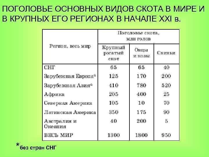 ПОГОЛОВЬЕ ОСНОВНЫХ ВИДОВ СКОТА В МИРЕ И В КРУПНЫХ ЕГО РЕГИОНАХ В НАЧАЛЕ XXI