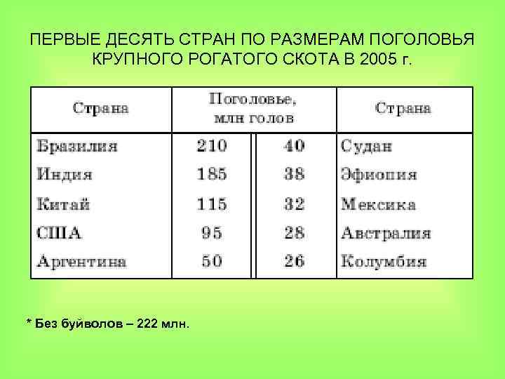ПЕРВЫЕ ДЕСЯТЬ СТРАН ПО РАЗМЕРАМ ПОГОЛОВЬЯ КРУПНОГО РОГАТОГО СКОТА В 2005 г. * Без