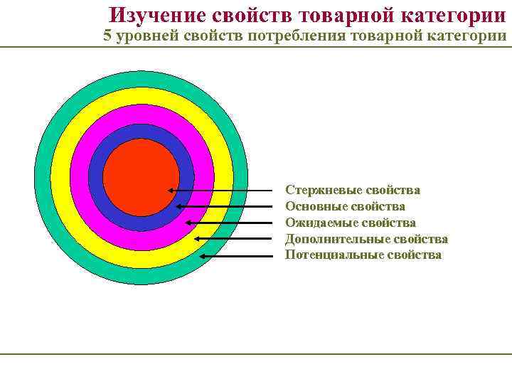 Изучение свойств товарной категории 5 уровней свойств потребления товарной категории Стержневые свойства Основные свойства