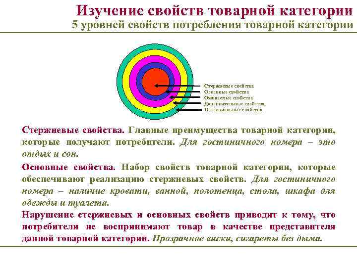 Изучение свойств товарной категории 5 уровней свойств потребления товарной категории Стержневые свойства Основные свойства