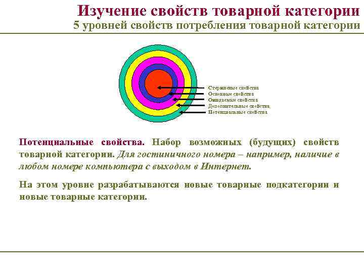Изучение свойств товарной категории 5 уровней свойств потребления товарной категории Стержневые свойства Основные свойства