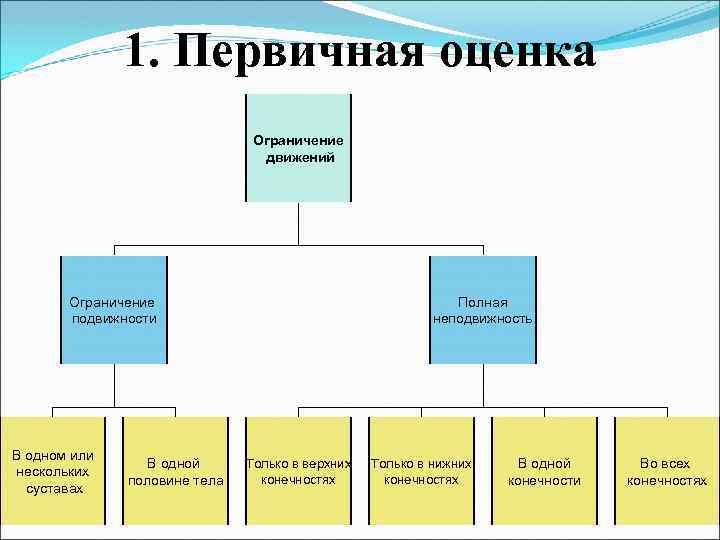 1. Первичная оценка Ограничение движений Ограничение подвижности В одном или нескольких суставах В одной