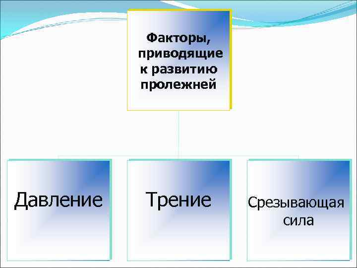 Факторы, приводящие к развитию пролежней Давление Трение Срезывающая сила 