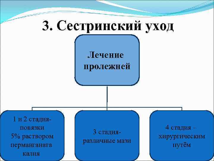 3. Сестринский уход Лечение пролежней 1 и 2 стадияповязки 5% раствором перманганата калия 3