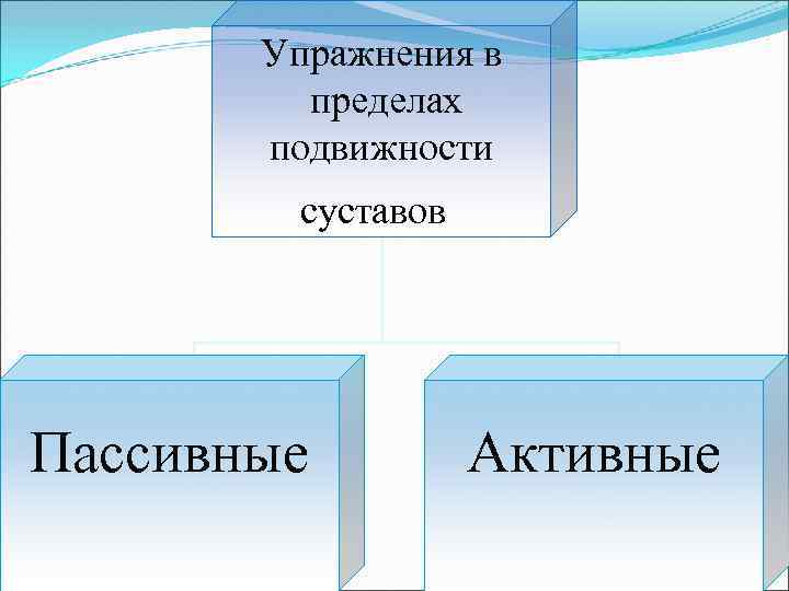 Упражнения в пределах подвижности суставов Пассивные Активные 