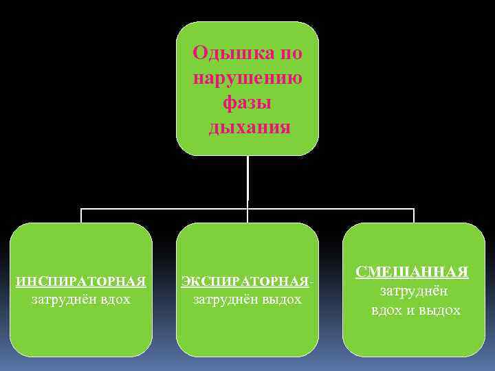 Одышка по нарушению фазы дыхания ИНСПИРАТОРНАЯ ЭКСПИРАТОРНАЯ- затруднён вдох затруднён выдох СМЕШАННАЯ затруднён вдох