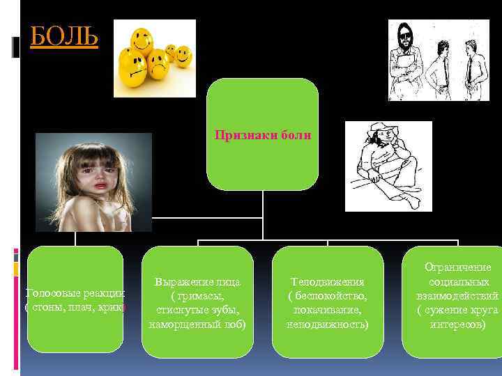 БОЛЬ Признаки боли Голосовые реакции ( стоны, плач, крик) Выражение лица ( гримасы, стиснутые