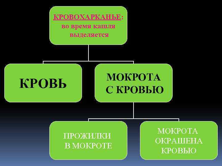 КРОВОХАРКАНЬЕ: во время кашля выделяется КРОВЬ МОКРОТА С КРОВЬЮ ПРОЖИЛКИ В МОКРОТЕ МОКРОТА ОКРАШЕНА