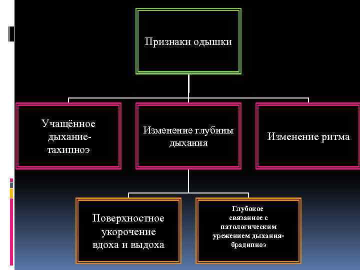 Признаки одышки Учащённое дыханиетахипноэ Изменение глубины дыхания Поверхностное укорочение вдоха и выдоха Изменение ритма