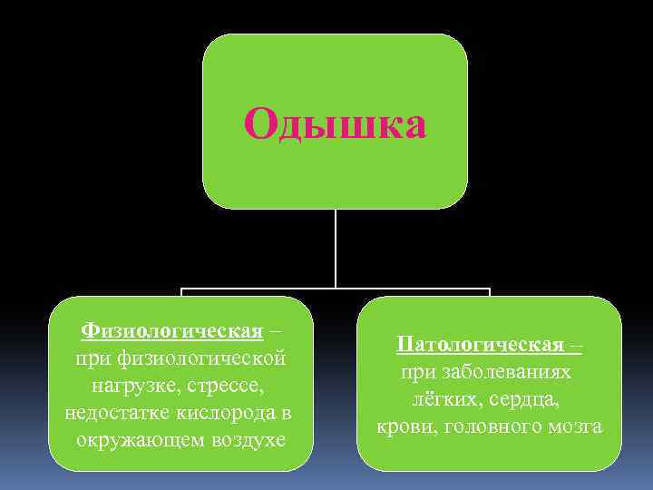 Одышка Физиологическая – при физиологической нагрузке, стрессе, недостатке кислорода в окружающем воздухе Патологическая –