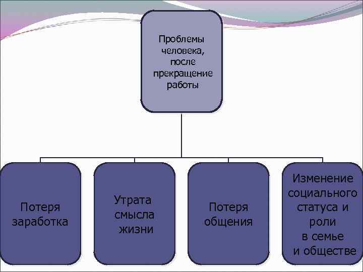 Проблемы человека, после прекращение работы Потеря заработка Утрата смысла жизни Потеря общения Изменение социального