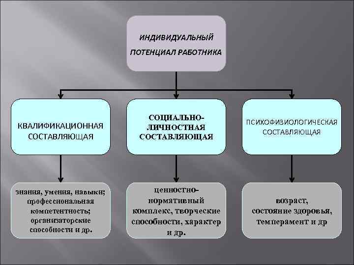 Развитие личностного потенциала