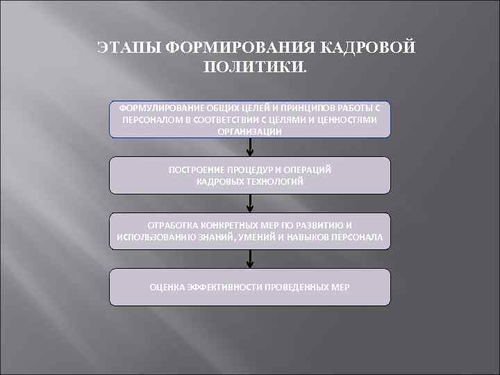 Этапы формирования кадров