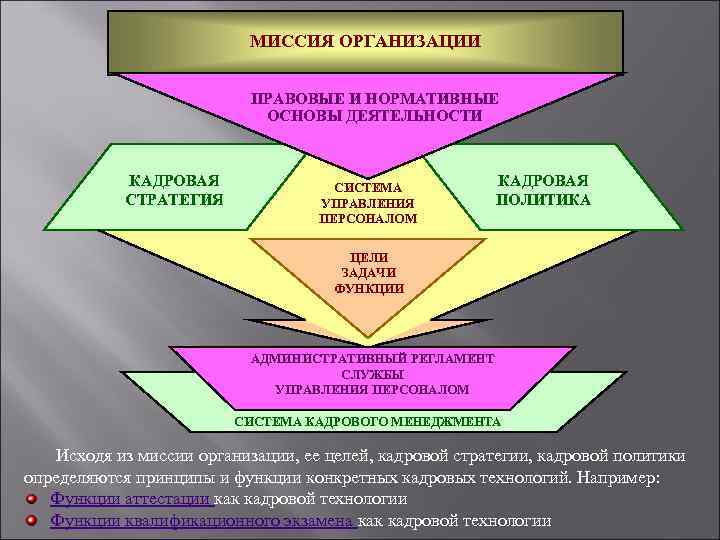МИССИЯ ОРГАНИЗАЦИИ ПРАВОВЫЕ И НОРМАТИВНЫЕ ОСНОВЫ ДЕЯТЕЛЬНОСТИ КАДРОВАЯ СТРАТЕГИЯ СИСТЕМА УПРАВЛЕНИЯ ПЕРСОНАЛОМ КАДРОВАЯ ПОЛИТИКА